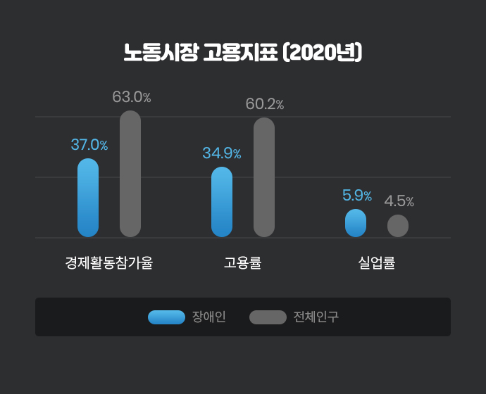 노동시장 고용지표 2020년