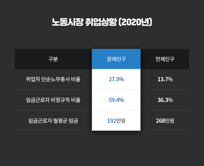 노동시장 취업상황 2020